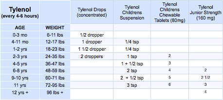 Tylenol Dosing Chart